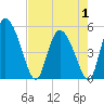 Hope Creek tide chart for Thursday, May 1, 2025