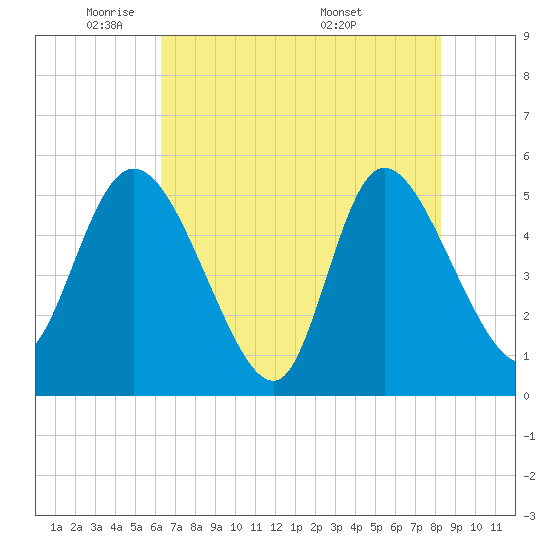Hope Creek tide chart for Wednesday, May 21, 2025