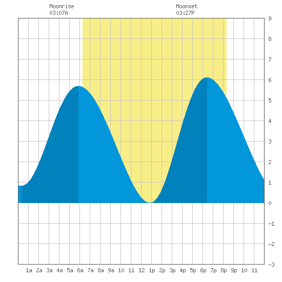 Hope Creek tide chart for Thursday, May 22, 2025