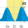 Hope Creek tide chart for Thursday, May 22, 2025