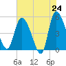 Hope Creek tide chart for Saturday, May 24, 2025