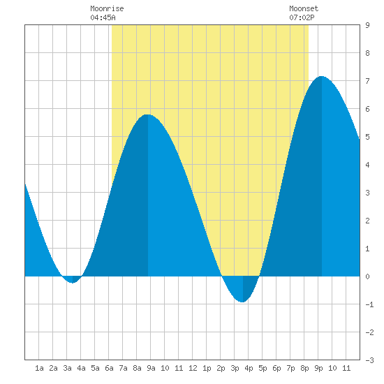 Hope Creek tide chart for Sunday, May 25, 2025