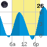 Hope Creek tide chart for Monday, May 26, 2025
