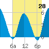 Hope Creek tide chart for Wednesday, May 28, 2025