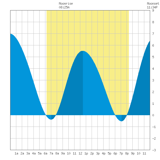 Hope Creek tide chart for Thursday, May 29, 2025