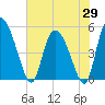 Hope Creek tide chart for Thursday, May 29, 2025
