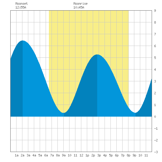 Hope Creek tide chart for Friday, May 2, 2025