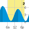 Hope Creek tide chart for Friday, May 2, 2025