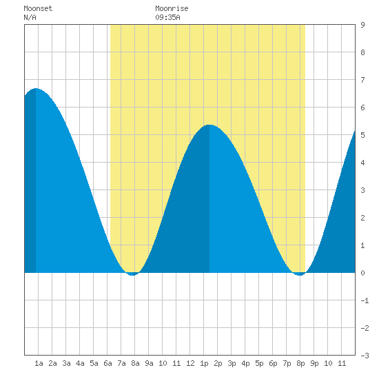 Hope Creek tide chart for Friday, May 30, 2025