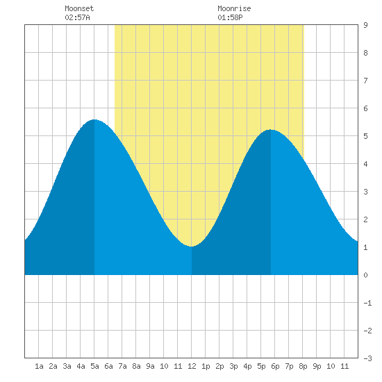 Hope Creek tide chart for Monday, May 5, 2025