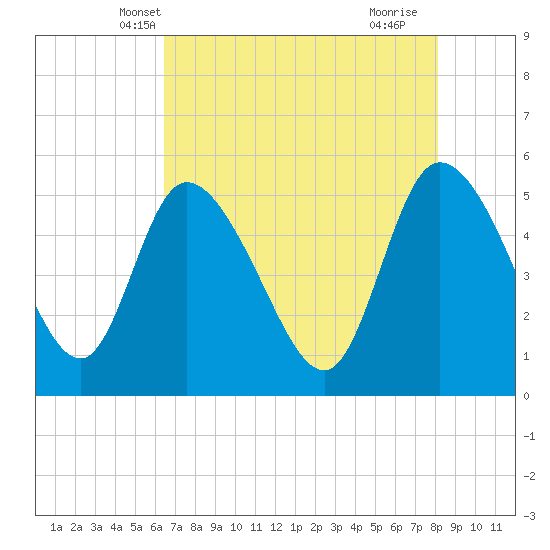 Hope Creek tide chart for Thursday, May 8, 2025