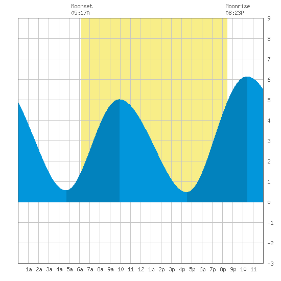 Hope Creek tide chart for Tuesday, June 10, 2025