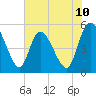 Hope Creek tide chart for Tuesday, June 10, 2025