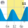 Hope Creek tide chart for Wednesday, June 11, 2025