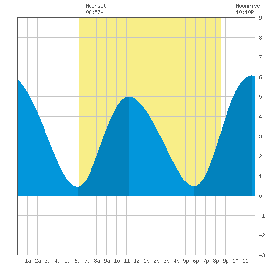 Hope Creek tide chart for Thursday, June 12, 2025