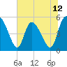Hope Creek tide chart for Thursday, June 12, 2025