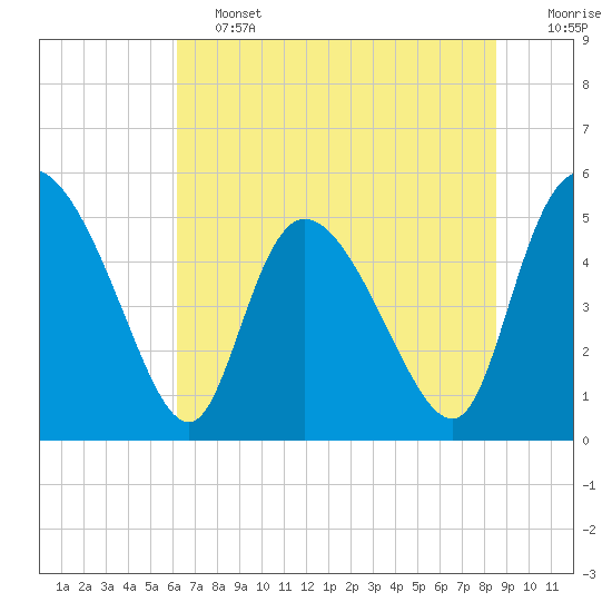 Hope Creek tide chart for Friday, June 13, 2025