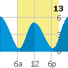 Hope Creek tide chart for Friday, June 13, 2025