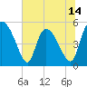 Hope Creek tide chart for Saturday, June 14, 2025