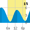 Hope Creek tide chart for Sunday, June 15, 2025
