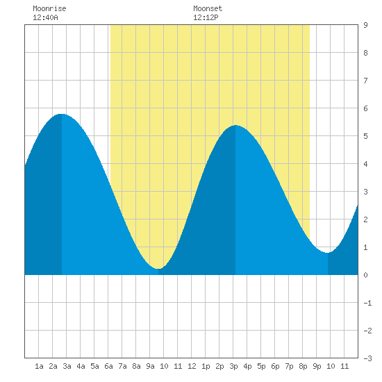 Hope Creek tide chart for Tuesday, June 17, 2025