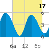 Hope Creek tide chart for Tuesday, June 17, 2025