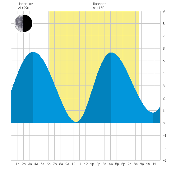 Hope Creek tide chart for Wednesday, June 18, 2025