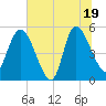 Hope Creek tide chart for Thursday, June 19, 2025