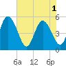 Hope Creek tide chart for Sunday, June 1, 2025