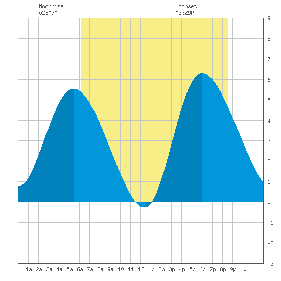 Hope Creek tide chart for Friday, June 20, 2025