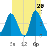 Hope Creek tide chart for Friday, June 20, 2025