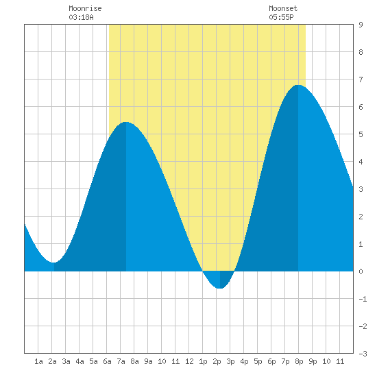 Hope Creek tide chart for Sunday, June 22, 2025
