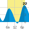 Hope Creek tide chart for Sunday, June 22, 2025