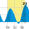 Hope Creek tide chart for Monday, June 23, 2025