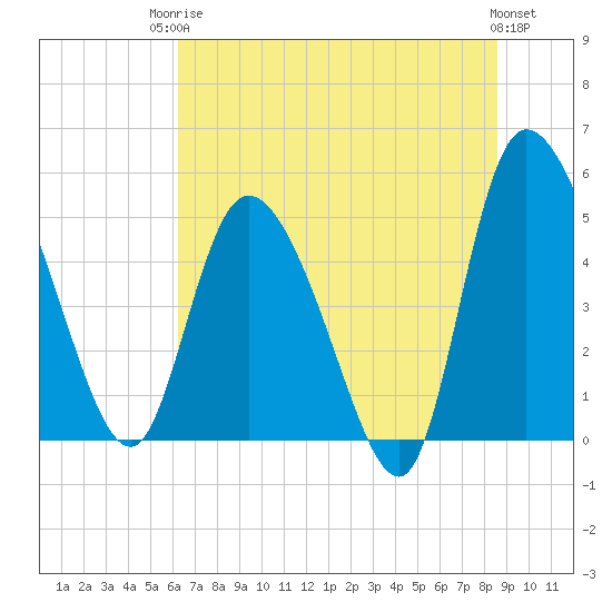 Hope Creek tide chart for Tuesday, June 24, 2025