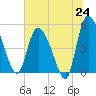 Hope Creek tide chart for Tuesday, June 24, 2025