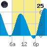 Hope Creek tide chart for Wednesday, June 25, 2025