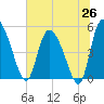 Hope Creek tide chart for Thursday, June 26, 2025