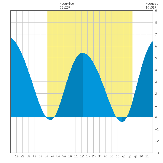 Hope Creek tide chart for Friday, June 27, 2025