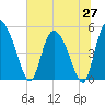 Hope Creek tide chart for Friday, June 27, 2025
