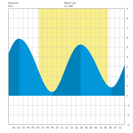 Hope Creek tide chart for Monday, June 30, 2025