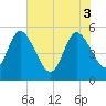 Hope Creek tide chart for Tuesday, June 3, 2025