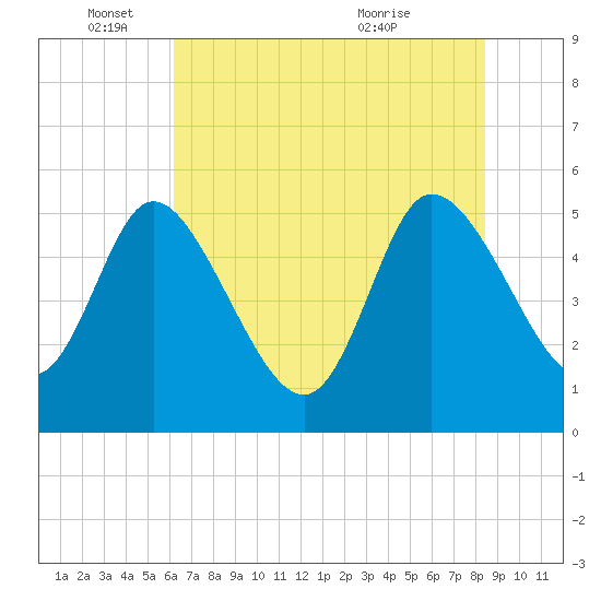 Hope Creek tide chart for Wednesday, June 4, 2025