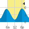 Hope Creek tide chart for Wednesday, June 4, 2025