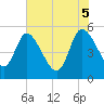Hope Creek tide chart for Thursday, June 5, 2025