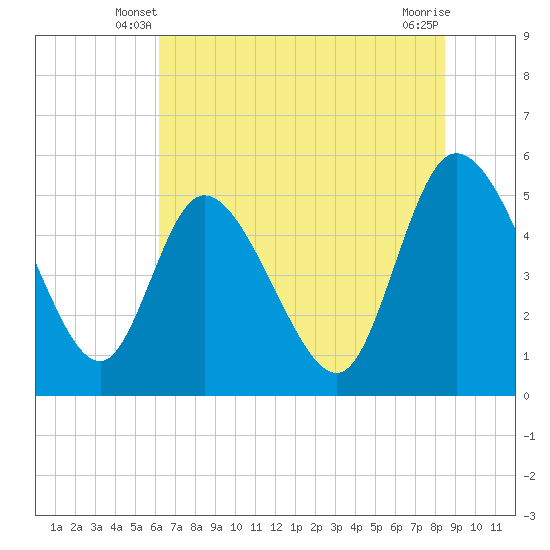 Hope Creek tide chart for Sunday, June 8, 2025