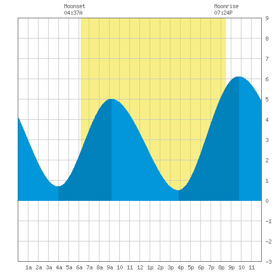Hope Creek tide chart for Monday, June 9, 2025