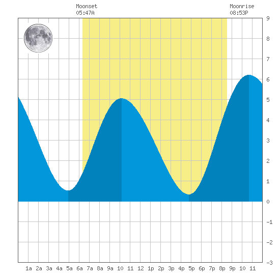 Hope Creek tide chart for Thursday, July 10, 2025