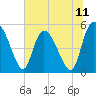 Hope Creek tide chart for Friday, July 11, 2025