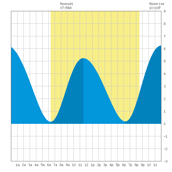Hope Creek tide chart for Saturday, July 12, 2025